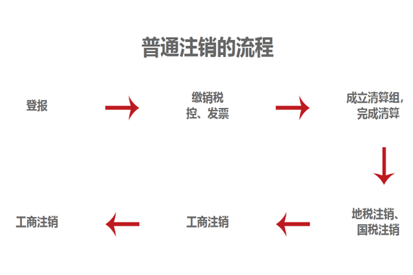 注銷分公司