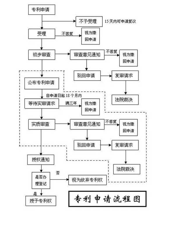 知識產(chǎn)權(quán)專利申請流程