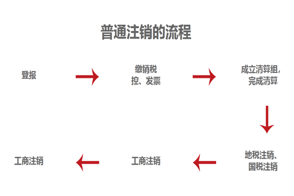 公司注銷流程